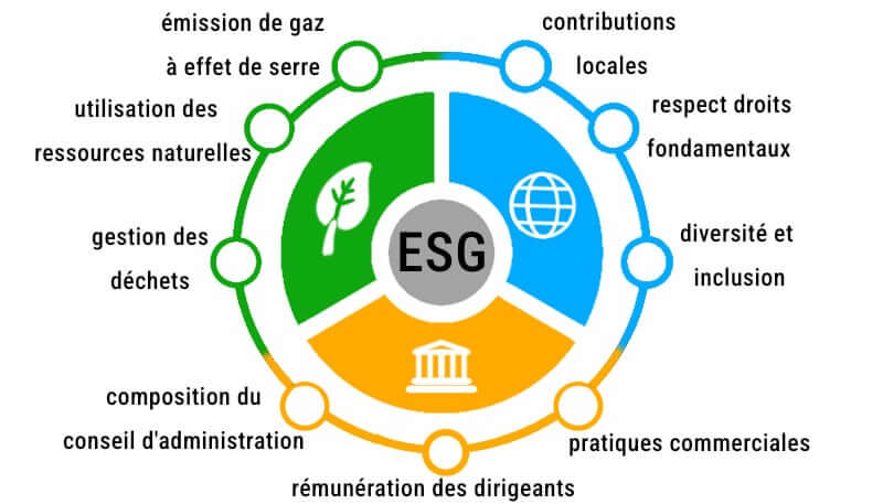 Illustration des critères ESG