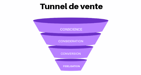 Illustration du tunnel de vente